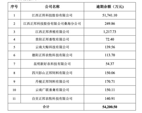 正邦科技400億跨界新能源 豪賭背后是絕處逢生還是曇花一現？